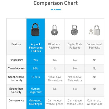 L3 Smart Fingerprint Padlock - Waterproof, Keyless Security for Outdoor Use | Biometric Lock with High Precision Technology